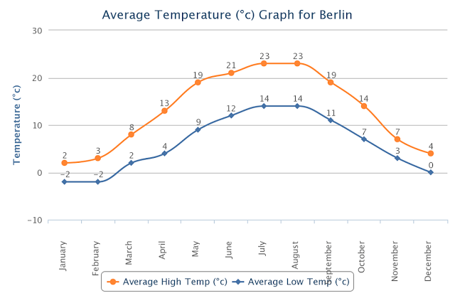 Temperatura mês a mês em Berlim