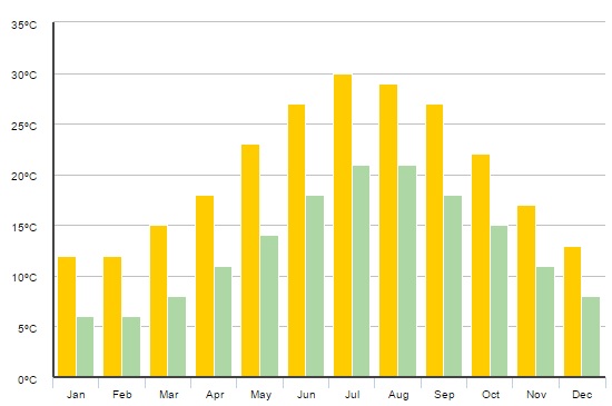 Gráfico com temperatura mês a mês de Mykonos