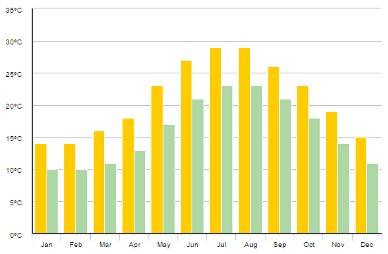 Gráfico com temperaturas mês a mês em Santorini