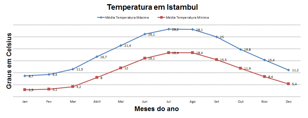 Gráfico do clima em Istambul na Turquia